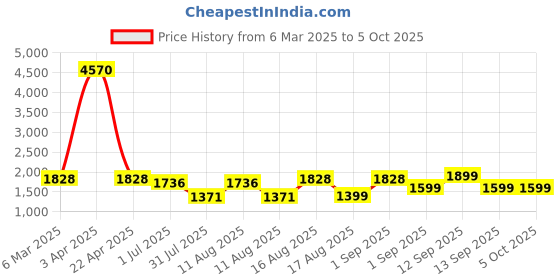 myntra.com LULU & SKY Cotton Top lulu & sky Price History Graph from 6 Mar 2025 to 4 Oct 2025