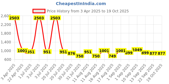 myntra.com LULU & SKY Cotton Top lulu & sky Price History Graph from 3 Apr 2025 to 18 Oct 2025