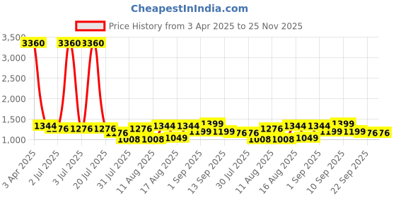 myntra.com LULU & SKY Cotton Top lulu & sky Price History Graph from 3 Apr 2025 to 24 Nov 2025