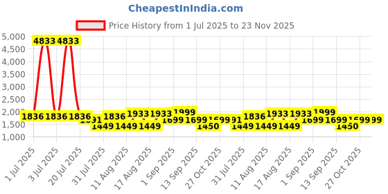 myntra.com LULU & SKY Cotton Top lulu & sky Price History Graph from 1 Jul 2025 to 22 Nov 2025