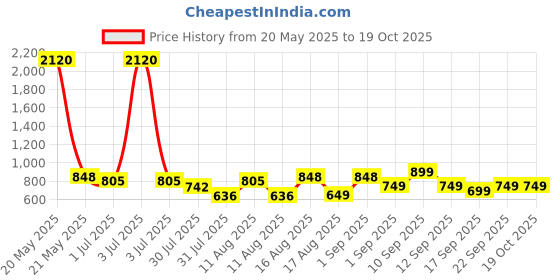 myntra.com LULU & SKY Cotton Top lulu & sky Price History Graph from 20 May 2025 to 17 Oct 2025