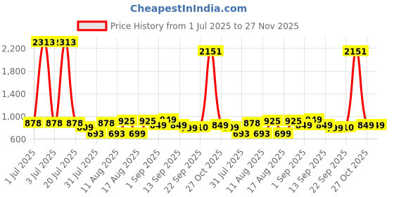 myntra.com LULU & SKY Cotton Top lulu & sky Price History Graph from 1 Jul 2025 to 26 Nov 2025