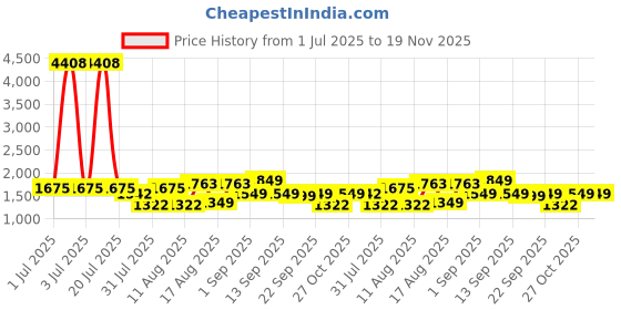 myntra.com LULU & SKY Cotton Top lulu & sky Price History Graph from 1 Jul 2025 to 19 Nov 2025