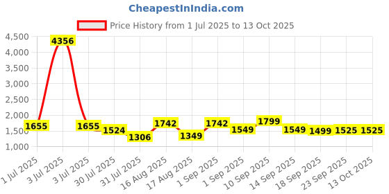 myntra.com LULU & SKY Cotton Top lulu & sky Price History Graph from 1 Jul 2025 to 12 Oct 2025
