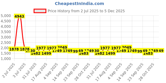 myntra.com LULU & SKY Cotton Top lulu & sky Price History Graph from 2 Jul 2025 to 4 Dec 2025