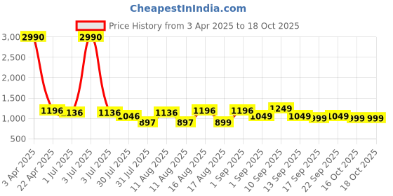 myntra.com LULU & SKY Cotton Top lulu & sky Price History Graph from 3 Apr 2025 to 18 Oct 2025