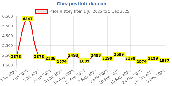 myntra.com LULU & SKY Cotton Top lulu & sky Price History Graph from 1 Jul 2025 to 3 Dec 2025