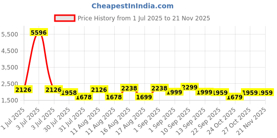 myntra.com LULU & SKY Cotton Top lulu & sky Price History Graph from 1 Jul 2025 to 19 Nov 2025