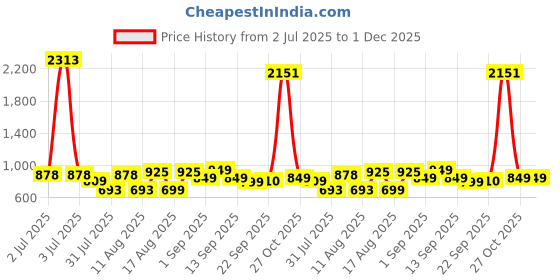 myntra.com LULU & SKY Cotton Top lulu & sky Price History Graph from 2 Jul 2025 to 1 Dec 2025