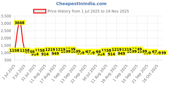 myntra.com LULU & SKY Cotton Top lulu & sky Price History Graph from 1 Jul 2025 to 18 Nov 2025