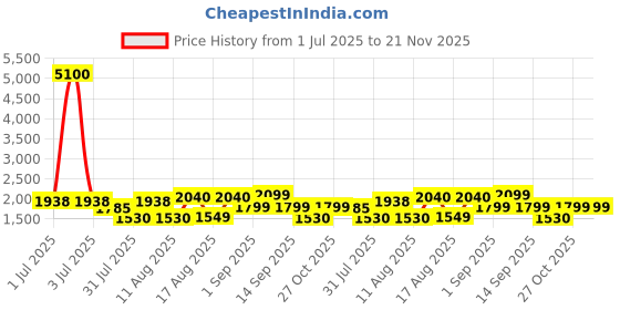 myntra.com LULU & SKY Cotton Top lulu & sky Price History Graph from 1 Jul 2025 to 21 Nov 2025