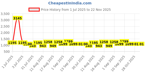myntra.com LULU & SKY Cotton Top lulu & sky Price History Graph from 1 Jul 2025 to 22 Nov 2025