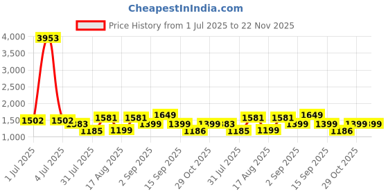 myntra.com LULU & SKY Cotton Top lulu & sky Price History Graph from 1 Jul 2025 to 22 Nov 2025