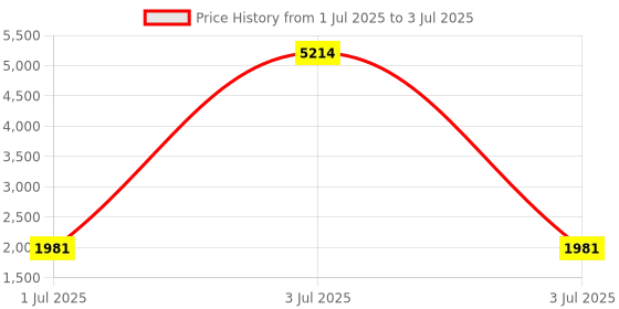 myntra.com LULU & SKY Cotton Top lulu & sky Price History Graph from 1 Jul 2025 to 3 Jul 2025
