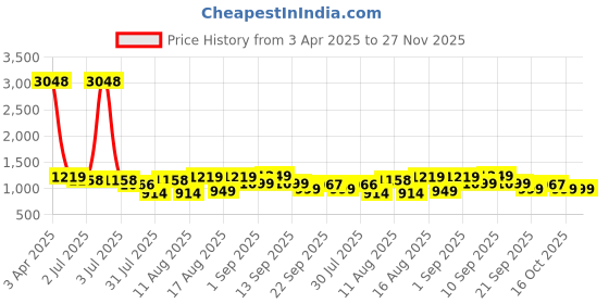 myntra.com LULU & SKY Cotton Top lulu & sky Price History Graph from 3 Apr 2025 to 27 Nov 2025