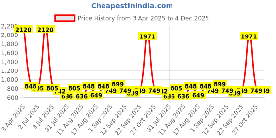 myntra.com LULU & SKY Cotton Top lulu & sky Price History Graph from 3 Apr 2025 to 4 Dec 2025
