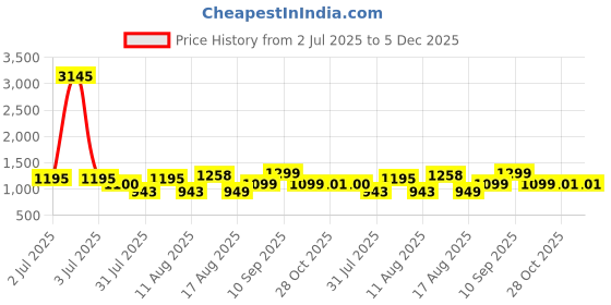 myntra.com LULU & SKY Cotton Top lulu & sky Price History Graph from 2 Jul 2025 to 5 Dec 2025