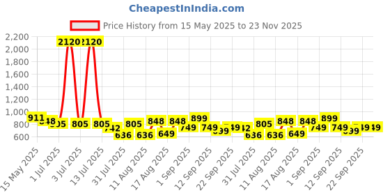 myntra.com LULU & SKY Cotton Top lulu & sky Price History Graph from 15 May 2025 to 22 Nov 2025