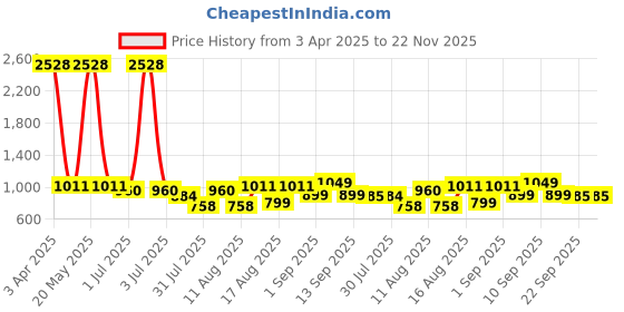 myntra.com LULU & SKY Cotton Top lulu & sky Price History Graph from 3 Apr 2025 to 22 Nov 2025
