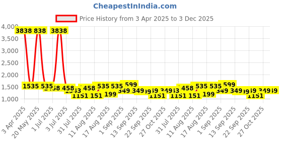 myntra.com LULU & SKY Cotton Top lulu & sky Price History Graph from 3 Apr 2025 to 3 Dec 2025