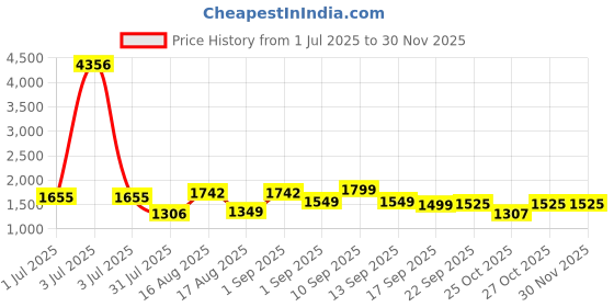 myntra.com LULU & SKY Cotton Top lulu & sky Price History Graph from 1 Jul 2025 to 29 Nov 2025