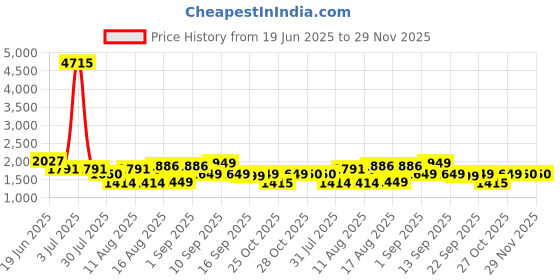 myntra.com LULU & SKY Cotton Top lulu & sky Price History Graph from 19 Jun 2025 to 28 Nov 2025