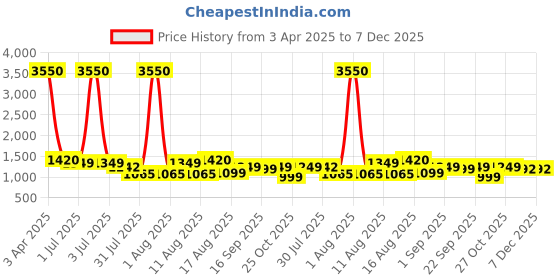 myntra.com LULU & SKY Cotton Top lulu & sky Price History Graph from 3 Apr 2025 to 7 Dec 2025