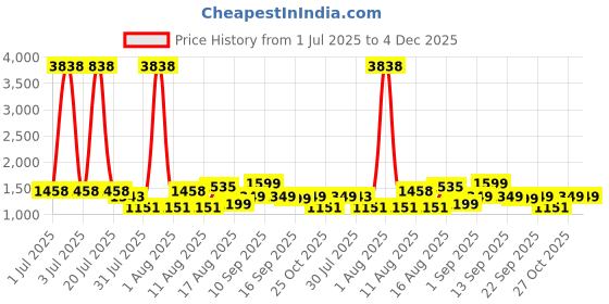 myntra.com LULU & SKY Cotton Top lulu & sky Price History Graph from 1 Jul 2025 to 4 Dec 2025