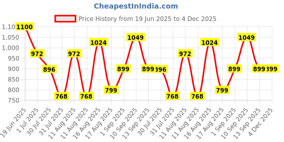 myntra.com LULU & SKY Cotton Top lulu & sky Price History Graph from 19 Jun 2025 to 4 Dec 2025