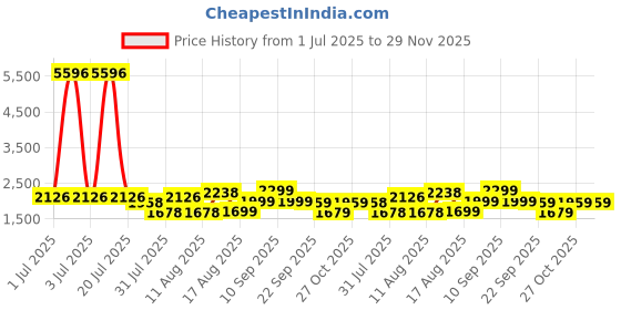 myntra.com LULU & SKY Cotton Top lulu & sky Price History Graph from 1 Jul 2025 to 29 Nov 2025