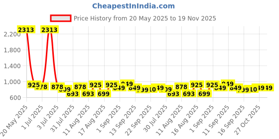 myntra.com LULU & SKY Cotton Top lulu & sky Price History Graph from 20 May 2025 to 19 Nov 2025