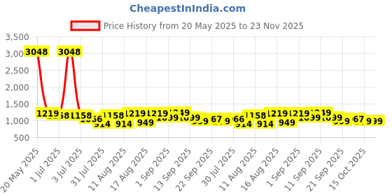 myntra.com LULU & SKY Cotton Top lulu & sky Price History Graph from 20 May 2025 to 23 Nov 2025