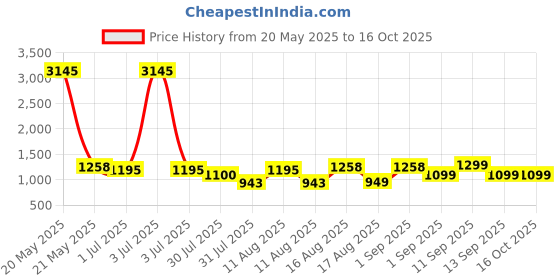 myntra.com LULU & SKY Cotton Top lulu & sky Price History Graph from 20 May 2025 to 15 Oct 2025