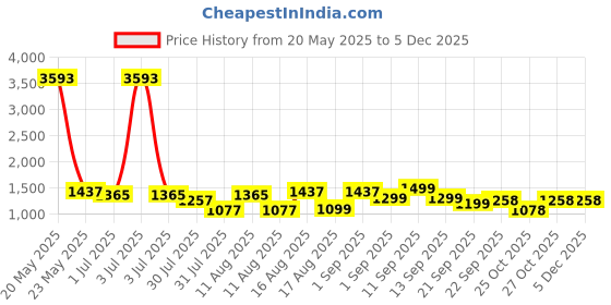 myntra.com LULU & SKY Cotton Top lulu & sky Price History Graph from 20 May 2025 to 4 Dec 2025