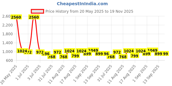 myntra.com LULU & SKY Cotton Top lulu & sky Price History Graph from 20 May 2025 to 19 Nov 2025
