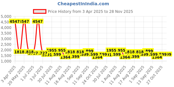 myntra.com LULU & SKY Cotton Top lulu & sky Price History Graph from 3 Apr 2025 to 28 Nov 2025