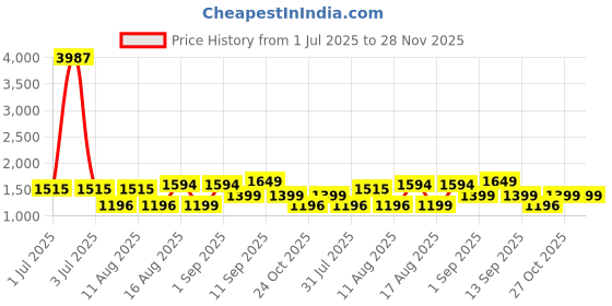 myntra.com LULU & SKY Cotton Top lulu & sky Price History Graph from 1 Jul 2025 to 28 Nov 2025