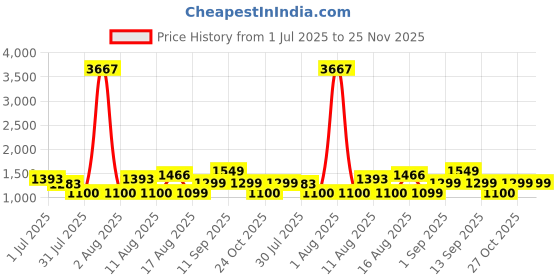 myntra.com LULU & SKY Cotton Top lulu & sky Price History Graph from 1 Jul 2025 to 24 Nov 2025