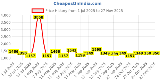 myntra.com LULU & SKY Cotton Top lulu & sky Price History Graph from 1 Jul 2025 to 26 Nov 2025