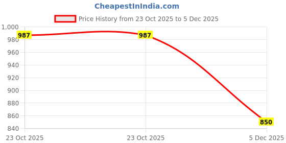 myntra.com LULU & SKY Cotton Top lulu & sky Price History Graph from 23 Oct 2025 to 3 Dec 2025