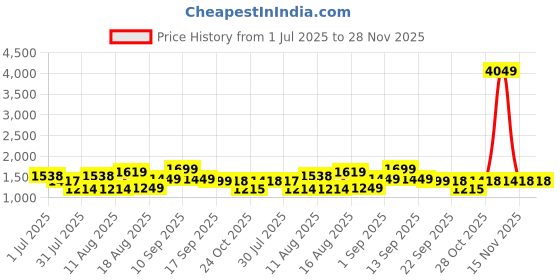 myntra.com LULU & SKY Cotton Top lulu & sky Price History Graph from 1 Jul 2025 to 28 Nov 2025