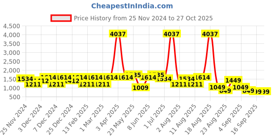 myntra.com LULU & SKY Cotton Wrap Top lulu & sky Price History Graph from 25 Nov 2024 to 26 Oct 2025
