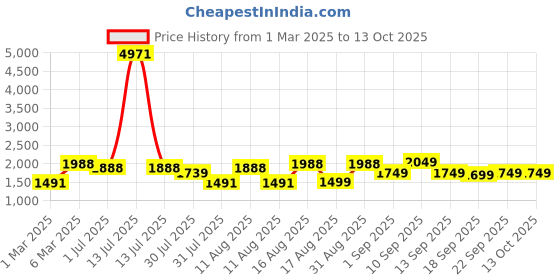 myntra.com LULU & SKY Cotton Wrap Top lulu & sky Price History Graph from 1 Mar 2025 to 13 Oct 2025