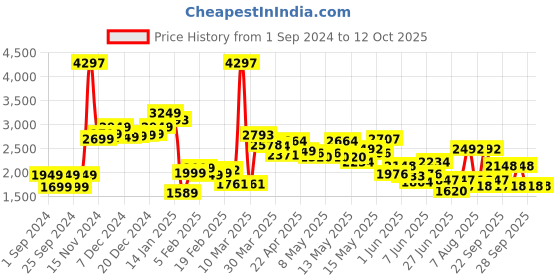 myntra.com LULU & SKY Cowl Neck Flared Basic Jumpsuit lulu & sky Price History Graph from 1 Sep 2024 to 12 Oct 2025