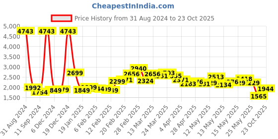 myntra.com LULU & SKY Cowl Neck Maxi Dress lulu & sky Price History Graph from 31 Aug 2024 to 23 Oct 2025