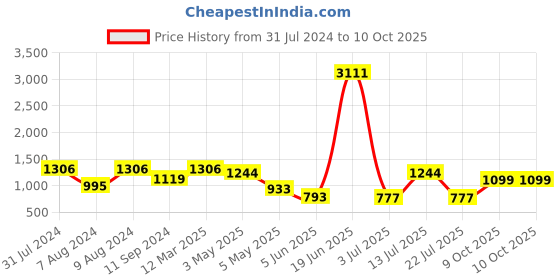 myntra.com LULU & SKY Crimson Ribbed Shoulder Straps Low Coverage Bikini Set lulu & sky Price History Graph from 31 Jul 2024 to 9 Oct 2025