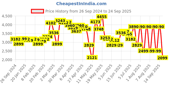 myntra.com LULU & SKY Crinkle-effect Midi Skirt lulu & sky Price History Graph from 26 Sep 2024 to 24 Sep 2025