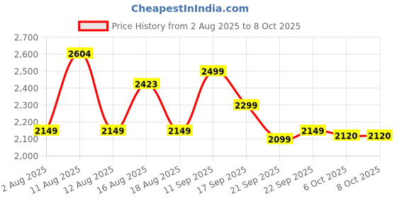 myntra.com LULU & SKY Crinkle Effect Midi Skirt lulu & sky Price History Graph from 2 Aug 2025 to 8 Oct 2025