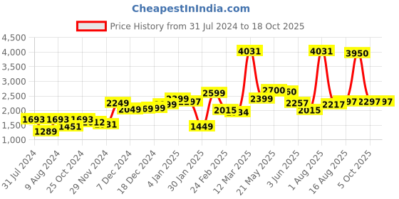 myntra.com LULU & SKY Criss-Cross Detail Sleeveless Flare Basic Jumpsuit lulu & sky Price History Graph from 31 Jul 2024 to 18 Oct 2025