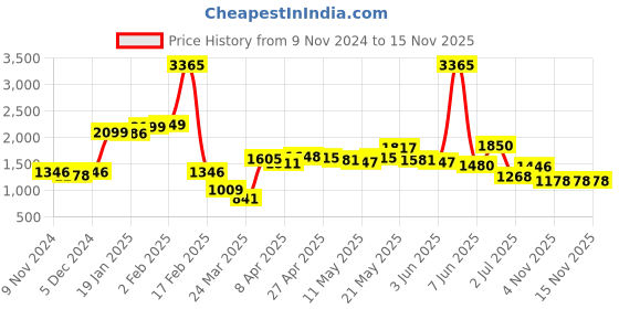 myntra.com LULU & SKY Criss-Cross Halter Neck Top With Mini Skirt lulu & sky Price History Graph from 9 Nov 2024 to 15 Nov 2025